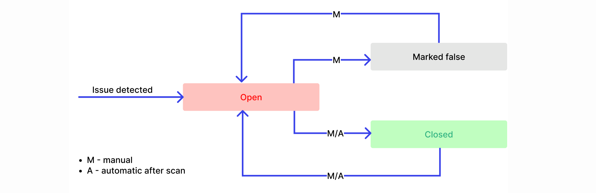 Security issues - lifecycle diagram