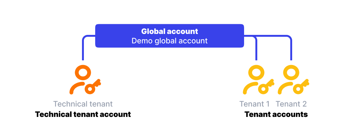 !Tenant account structure